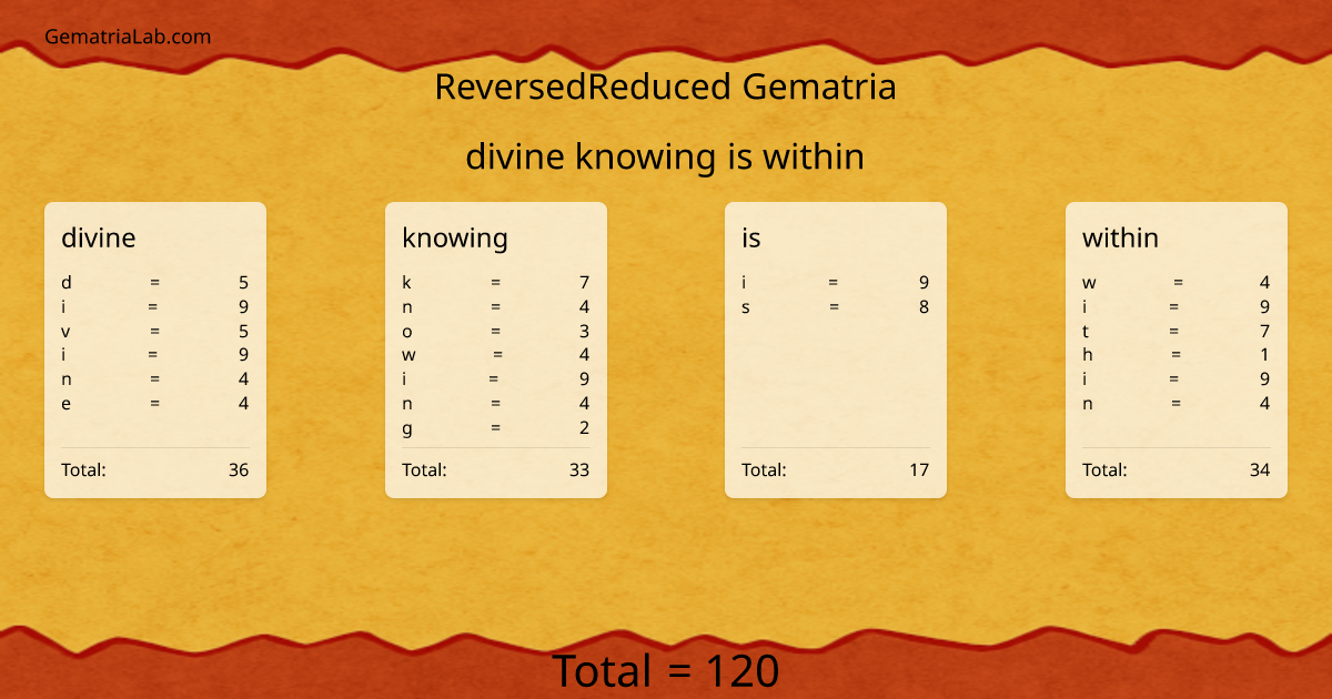 divine knowing is within in reversedReduced Gematria
